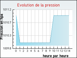 Evolution de la pression de la ville Juvigny