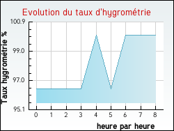Evolution du taux d'hygromtrie de la ville Juvigny