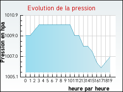 Evolution de la pression de la ville Juvigny