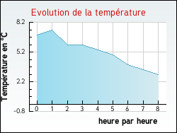 Evolution de la temprature de la ville de Juvigny