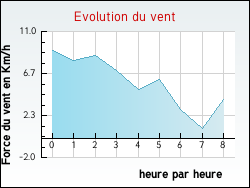 Evolution du vent de la ville Juvigny