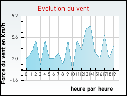 Evolution du vent de la ville Juvigny