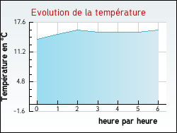Evolution de la temprature de la ville de Juville