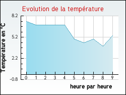 Evolution de la temp�rature de la ville de Juville