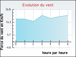 Evolution du vent de la ville Juzanvigny