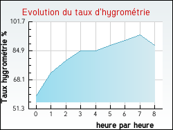 Evolution du taux d'hygromtrie de la ville Juzes