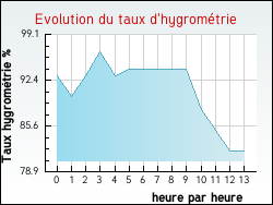 Evolution du taux d'hygrom�trie de la ville Juzes