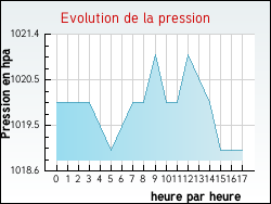 Evolution de la pression de la ville Juzes