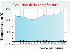 Evolution de la temprature de la ville de Juzes