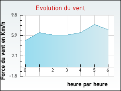 Evolution du vent de la ville Juzes