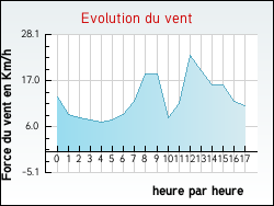 Evolution du vent de la ville Juzes