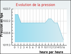 Evolution de la pression de la ville Juzet-de-Luchon