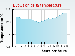 Evolution de la temprature de la ville de Juzet-de-Luchon