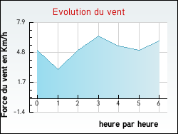 Evolution du vent de la ville Juzet-de-Luchon