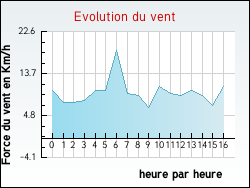 Evolution du vent de la ville Juzet-de-Luchon