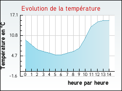 Evolution de la temp�rature de la ville de Juziers