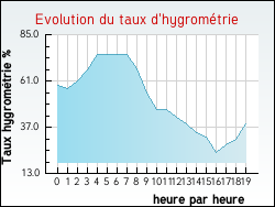 Evolution du taux d'hygrom�trie de la ville Kalhausen