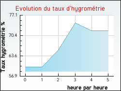 Evolution du taux d'hygrom�trie de la ville Kalhausen