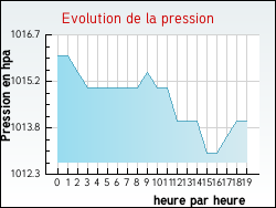 Evolution de la pression de la ville Kalhausen