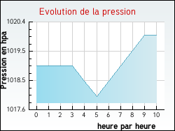 Evolution de la pression de la ville Kalhausen