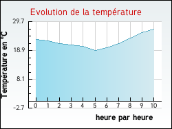 Evolution de la temp�rature de la ville de Kalhausen