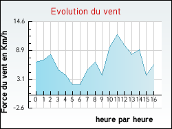 Evolution du vent de la ville Kalhausen