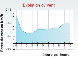 Evolution du vent de la ville Kalhausen