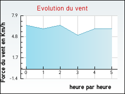 Evolution du vent de la ville Kalhausen