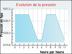 Evolution de la pression de la ville Kappelkinger