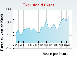 Evolution du vent de la ville Kembs