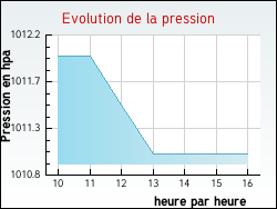 Evolution de la pression de la ville Kerbach