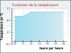 Evolution de la temprature de la ville de Kerbach