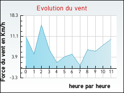Evolution du vent de la ville Kerbach
