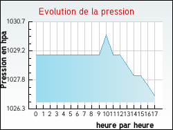 Evolution de la pression de la ville Kerfany-les-Pins