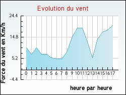 Evolution du vent de la ville Kerfany-les-Pins