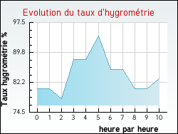 Evolution du taux d'hygrom�trie de la ville Kergrist
