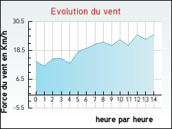 Evolution du vent de la ville Kergrist