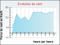 Evolution du vent de la ville Kergrist