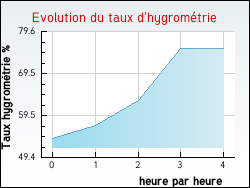 Evolution du taux d'hygrom�trie de la ville Kerprich-aux-Bois