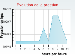 Evolution de la pression de la ville Kerprich-aux-Bois
