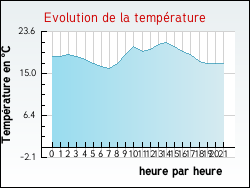 Evolution de la température de la ville de Kerprich-aux-Bois