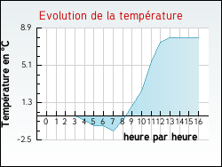 Evolution de la temprature de la ville de Kerprich-aux-Bois