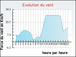 Evolution du vent de la ville Kerprich-aux-Bois