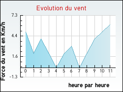 Evolution du vent de la ville Kerprich-aux-Bois