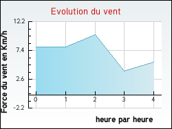 Evolution du vent de la ville Kerprich-aux-Bois