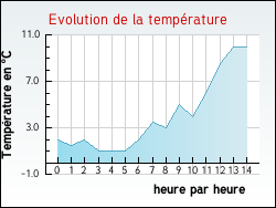 Evolution de la temp�rature de la ville de Kerprich-l�s-Dieuze