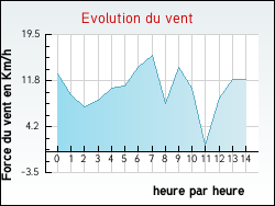 Evolution du vent de la ville Kerprich-l�s-Dieuze