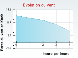 Evolution du vent de la ville Kersaint-Plabennec