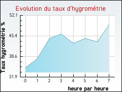 Evolution du taux d'hygrom�trie de la ville Keskastel