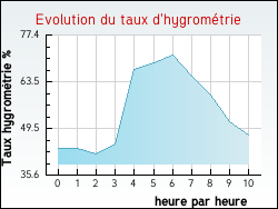 Evolution du taux d'hygrom�trie de la ville Keskastel